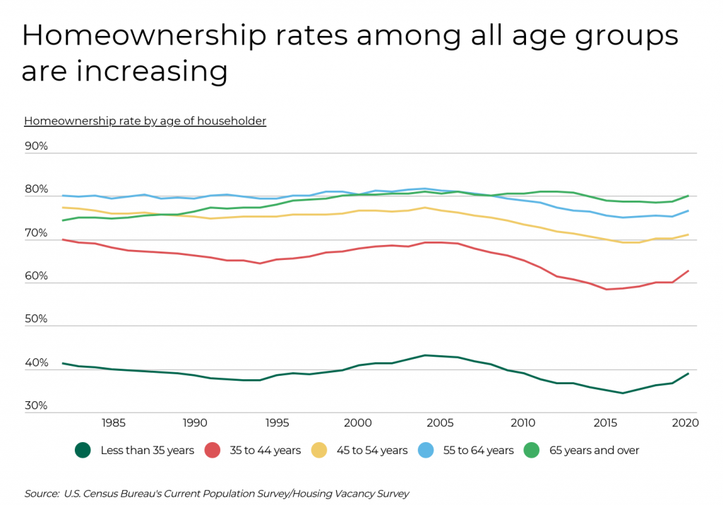 Homeownership rates among all age groups are increasing